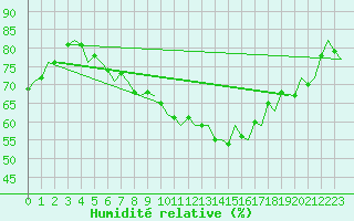 Courbe de l'humidit relative pour Neuburg / Donau
