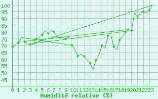 Courbe de l'humidit relative pour Burgos (Esp)