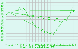 Courbe de l'humidit relative pour Nuernberg