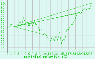 Courbe de l'humidit relative pour Palma De Mallorca / Son San Juan
