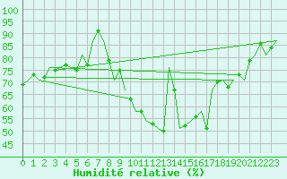 Courbe de l'humidit relative pour Duesseldorf