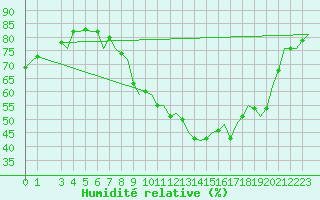 Courbe de l'humidit relative pour Luxembourg (Lux)