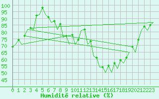 Courbe de l'humidit relative pour Bonn (All)