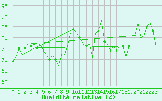 Courbe de l'humidit relative pour Nuernberg