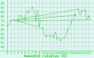Courbe de l'humidit relative pour Luebeck-Blankensee