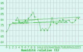 Courbe de l'humidit relative pour Bueckeburg