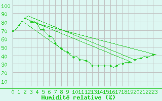 Courbe de l'humidit relative pour Berlin-Tegel