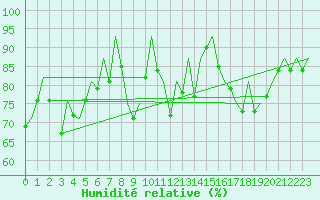 Courbe de l'humidit relative pour Vitoria