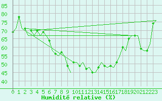 Courbe de l'humidit relative pour Kristiansund / Kvernberget