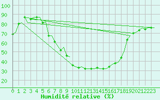 Courbe de l'humidit relative pour Kiruna Airport