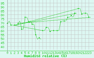 Courbe de l'humidit relative pour Rhodes Airport