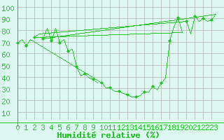 Courbe de l'humidit relative pour Nis