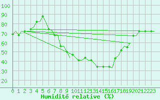 Courbe de l'humidit relative pour Cagliari / Elmas