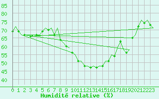 Courbe de l'humidit relative pour Zaragoza / Aeropuerto