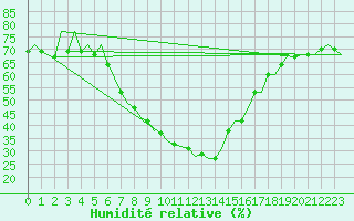 Courbe de l'humidit relative pour Logrono (Esp)