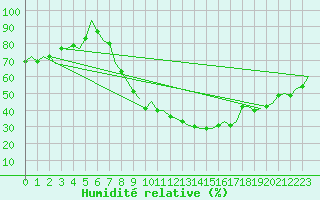 Courbe de l'humidit relative pour Schaffen (Be)