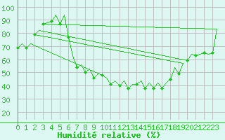 Courbe de l'humidit relative pour Bonn (All)