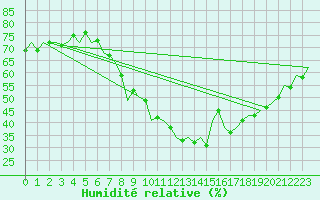 Courbe de l'humidit relative pour Pecs / Pogany