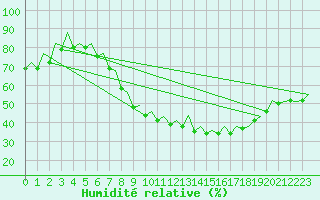 Courbe de l'humidit relative pour Augsburg