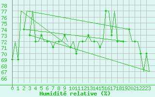 Courbe de l'humidit relative pour Platform Awg-1 Sea