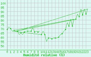 Courbe de l'humidit relative pour Murcia / San Javier