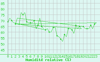 Courbe de l'humidit relative pour Vlieland
