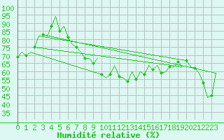 Courbe de l'humidit relative pour Melilla