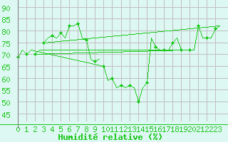 Courbe de l'humidit relative pour Nordholz