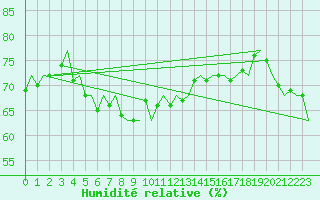 Courbe de l'humidit relative pour Palermo / Punta Raisi
