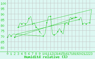 Courbe de l'humidit relative pour Berlin-Schoenefeld
