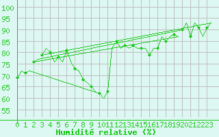 Courbe de l'humidit relative pour Oostende (Be)