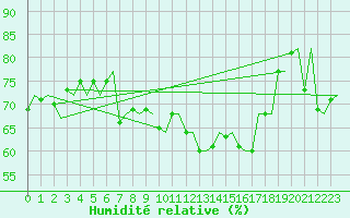 Courbe de l'humidit relative pour De Kooy