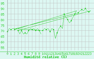 Courbe de l'humidit relative pour Platform A12-cpp Sea