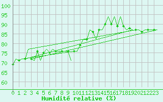 Courbe de l'humidit relative pour Platform P11-b Sea