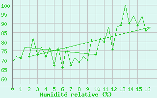 Courbe de l'humidit relative pour Hof