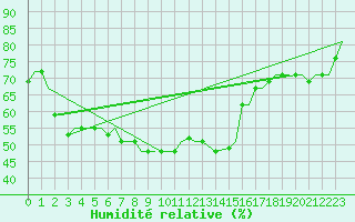 Courbe de l'humidit relative pour Skopje-Petrovec