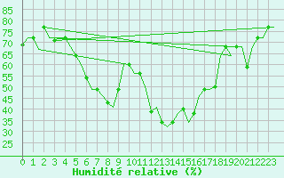 Courbe de l'humidit relative pour Odesa