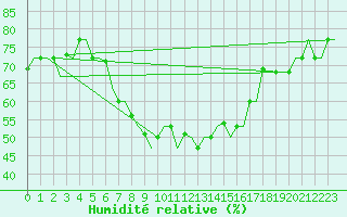 Courbe de l'humidit relative pour Elefsis Airport