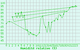 Courbe de l'humidit relative pour Santander / Parayas