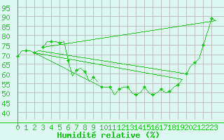 Courbe de l'humidit relative pour Duesseldorf