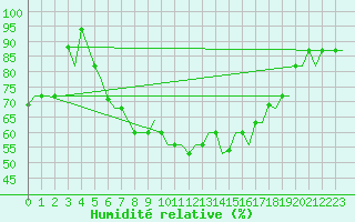 Courbe de l'humidit relative pour Andravida Airport