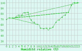 Courbe de l'humidit relative pour Enfidha Hammamet