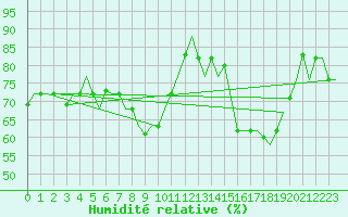 Courbe de l'humidit relative pour Lampedusa