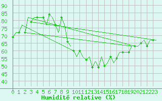 Courbe de l'humidit relative pour Treviso / S. Angelo