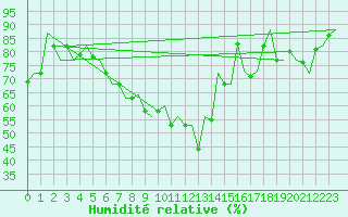 Courbe de l'humidit relative pour Niederstetten