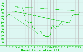 Courbe de l'humidit relative pour Bari / Palese Macchie