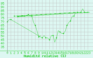 Courbe de l'humidit relative pour Olbia / Costa Smeralda