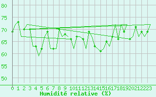Courbe de l'humidit relative pour Platform F3-fb-1 Sea