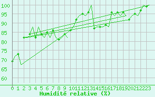 Courbe de l'humidit relative pour Le Goeree