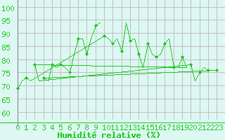 Courbe de l'humidit relative pour Platform K14-fa-1c Sea
